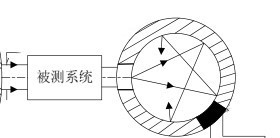基于積分球測試系統的透射率和反射率檢測