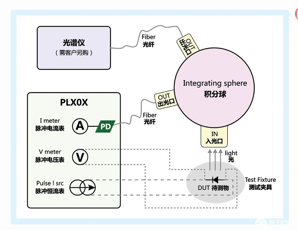 VCSEL測試系統(tǒng)的組成及應用
