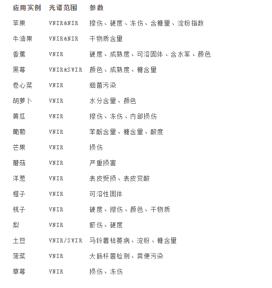 高光譜成像技術是一場視覺盛宴