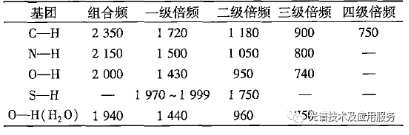 主要基團組合頻與各級倍頻吸收帶的近似位置