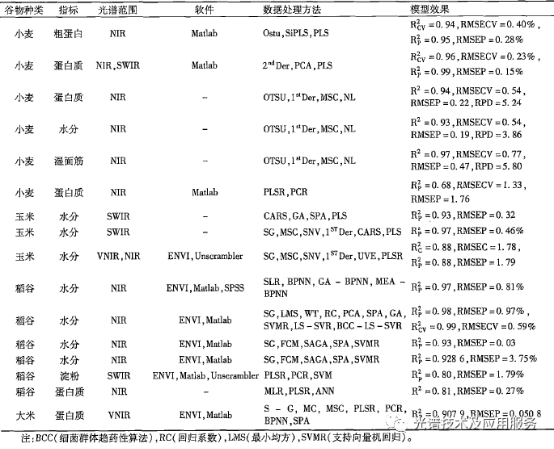  HSI技術在谷物化學成分檢測中的應用