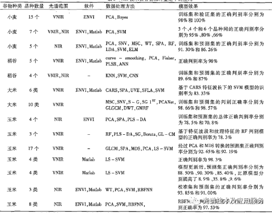 HSI技術在谷物品種鑒定中的應用
