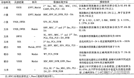 HSI技術在谷物活力檢測中的應用