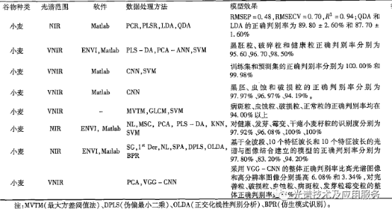 HSI技術在谷物不完善籽粒檢測中的應用